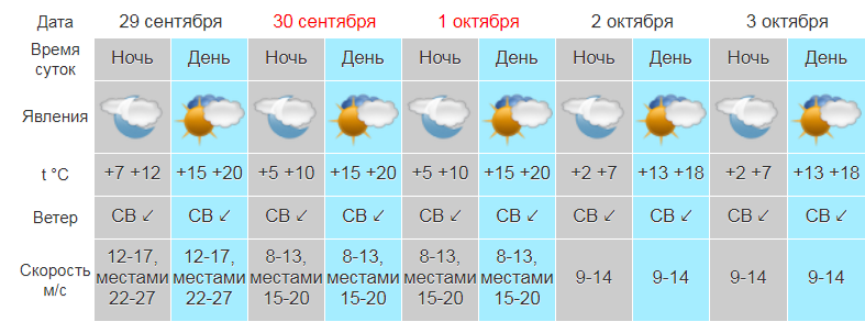 Крым в сентябре погода и температура. Июнь какая температура. Климат Крым в июне. Температура в Крыму в июне. Погода в Крыму в сентябре-октябре.